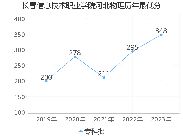 最低分