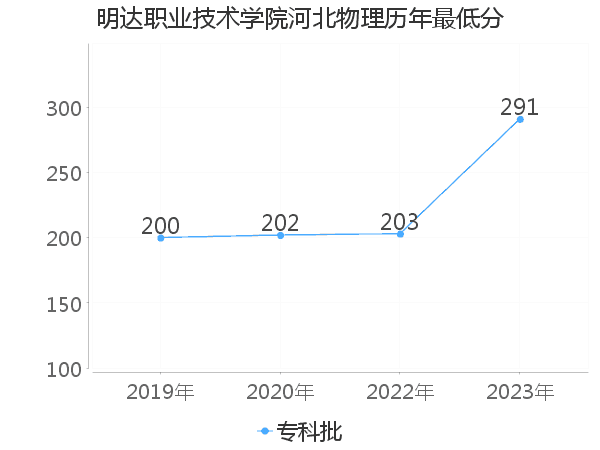 最低分