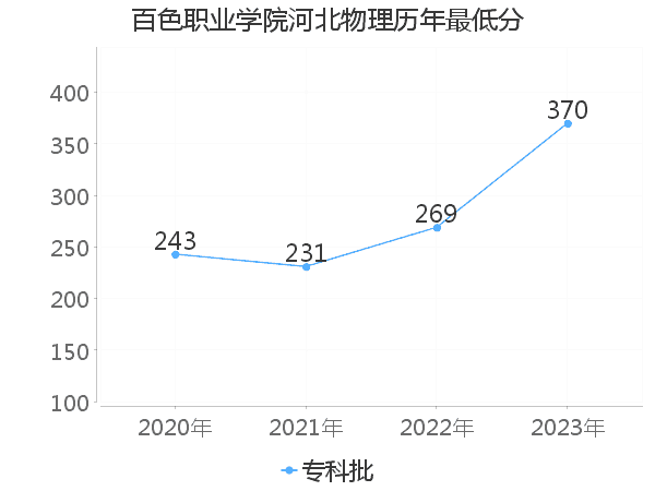 最低分