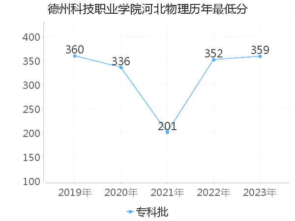 最低分