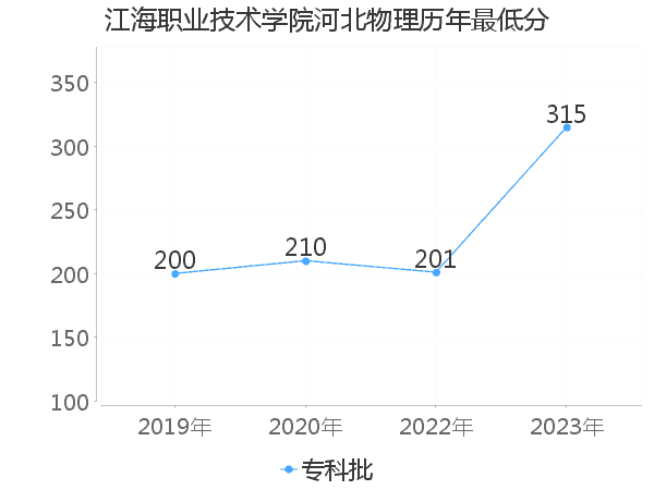 最低分