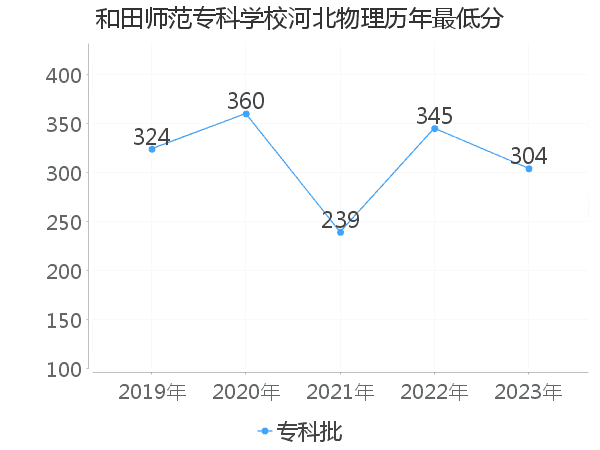 最低分