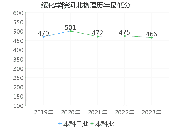 最低分