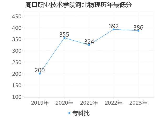 最低分