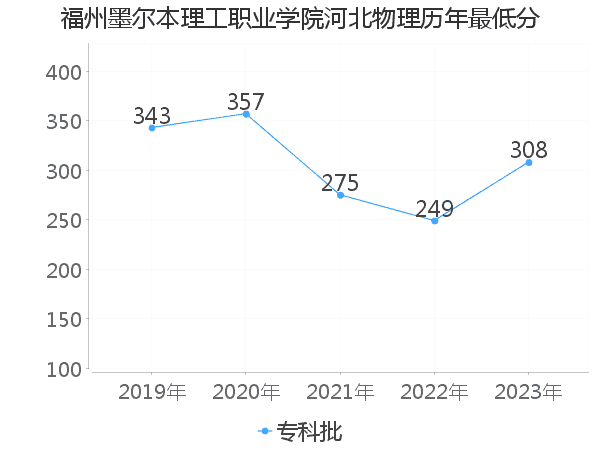 最低分