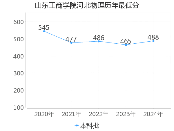 最低分