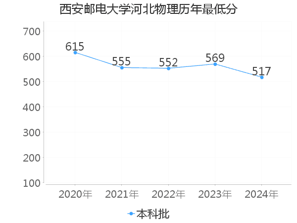 最低分