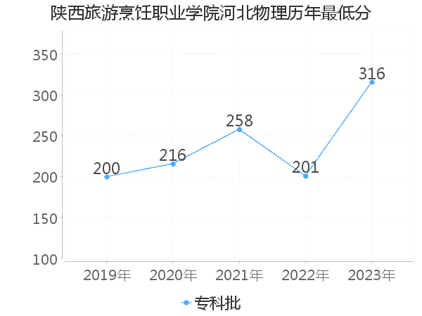 最低分