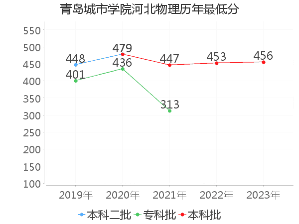 最低分