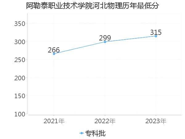 最低分