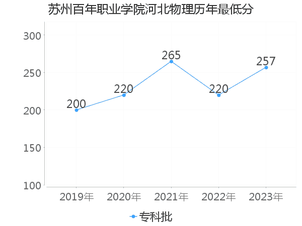 最低分