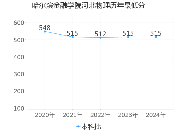 最低分