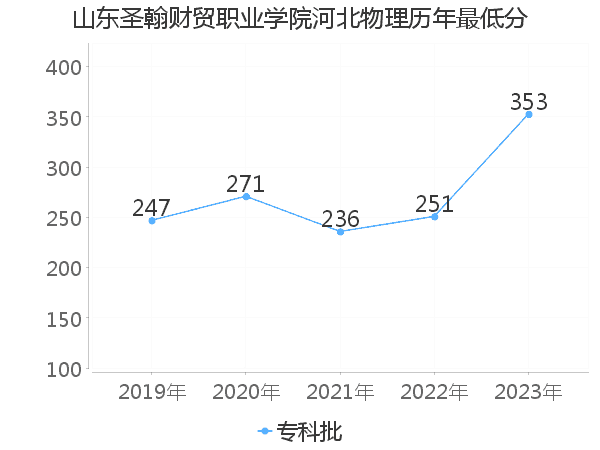 最低分