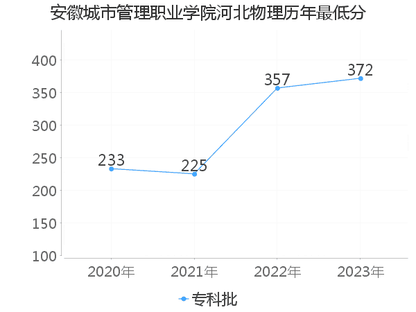 最低分