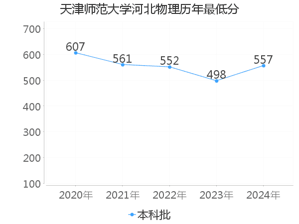 最低分