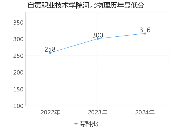 最低分