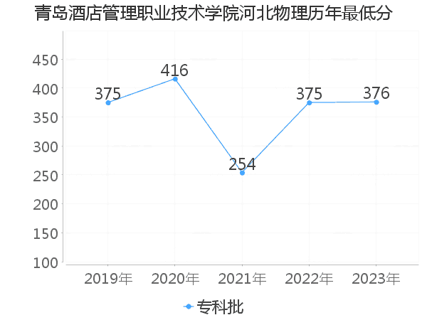 最低分