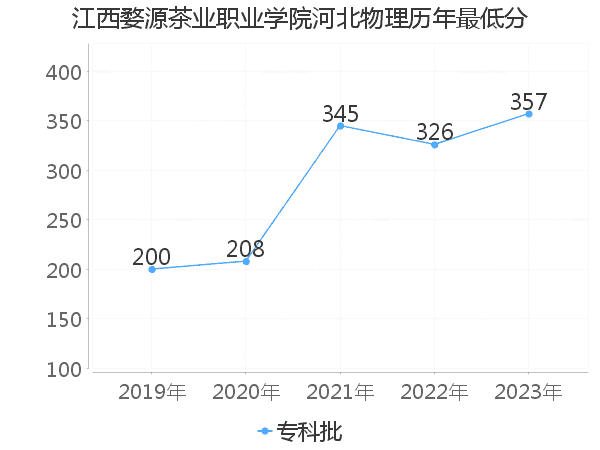 最低分