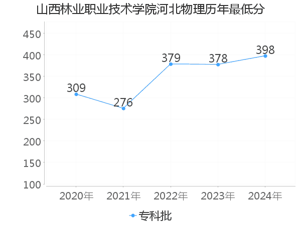 最低分