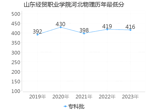 最低分