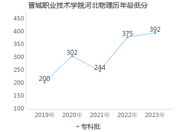 最低分