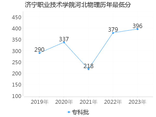 最低分