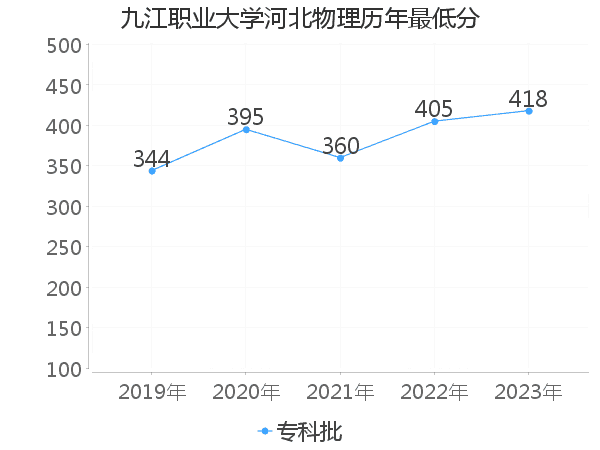 最低分