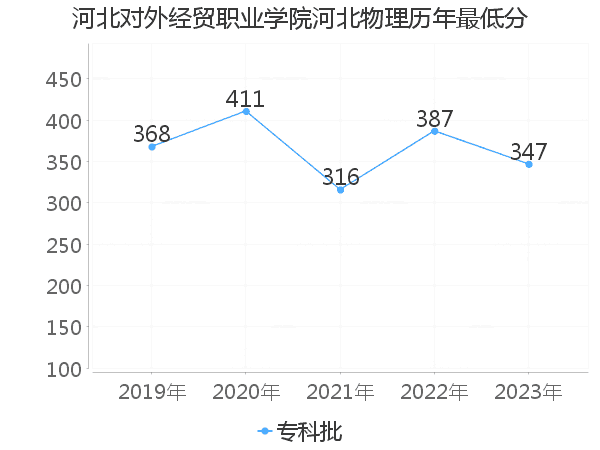 最低分