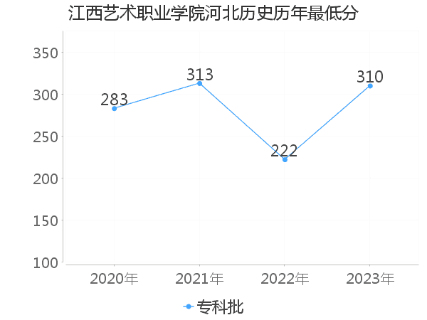 最低分