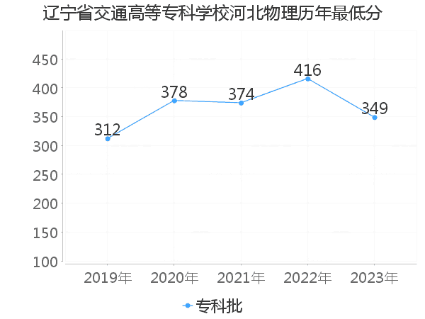 最低分