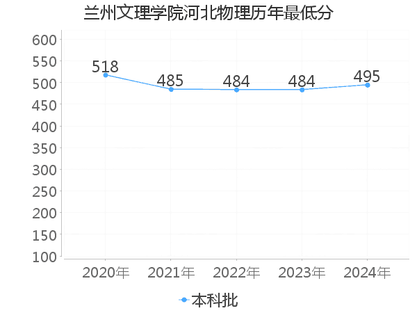 最低分