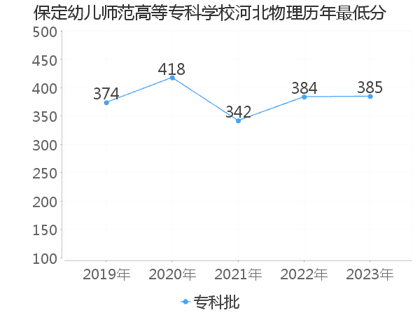 最低分