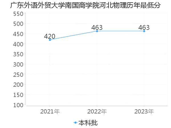 最低分