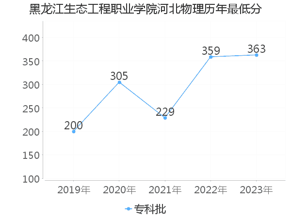 最低分