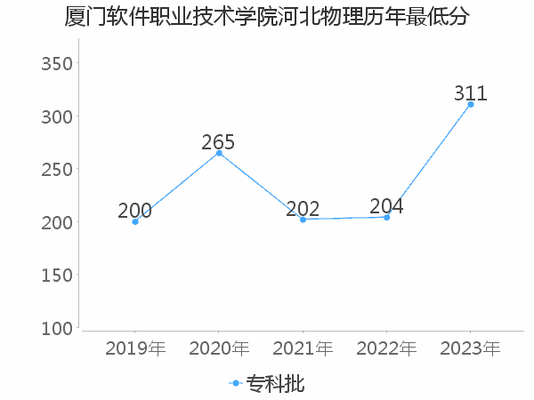 最低分