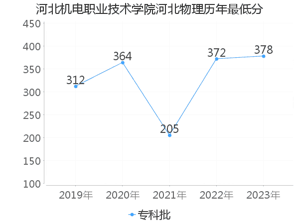 最低分