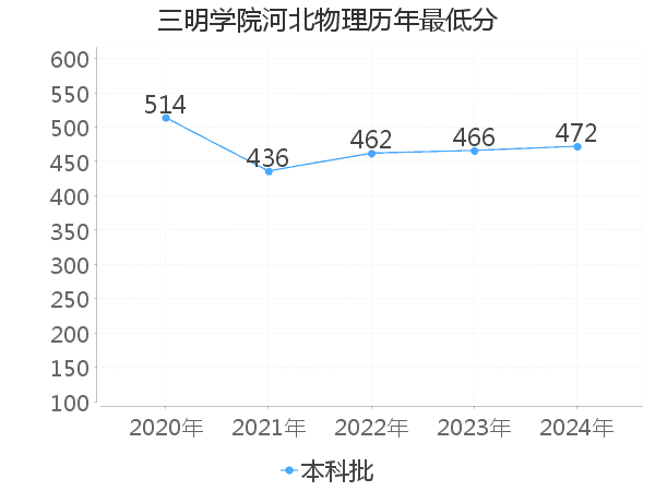 最低分