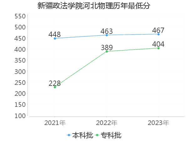 最低分