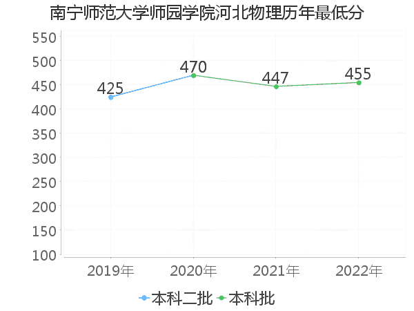 最低分