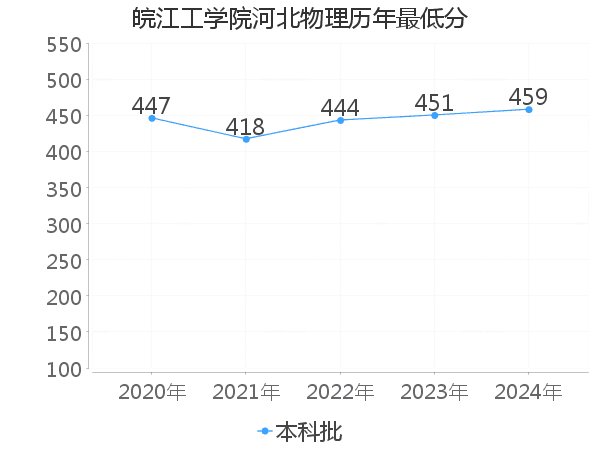 最低分