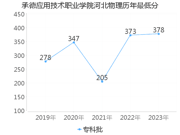 最低分