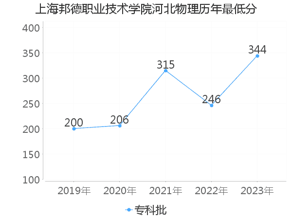 最低分