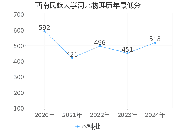 最低分