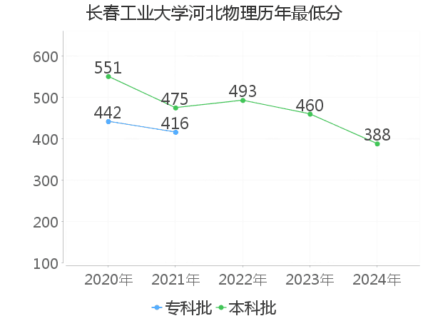 最低分