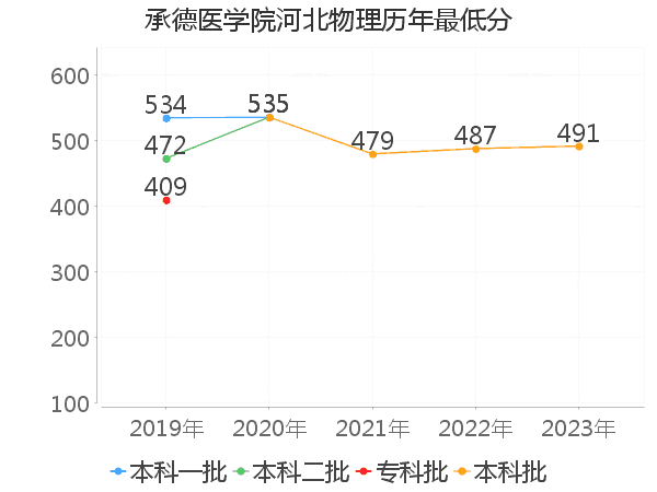 最低分