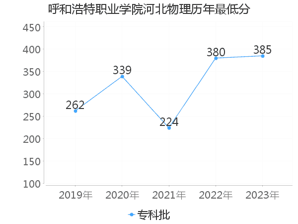 最低分