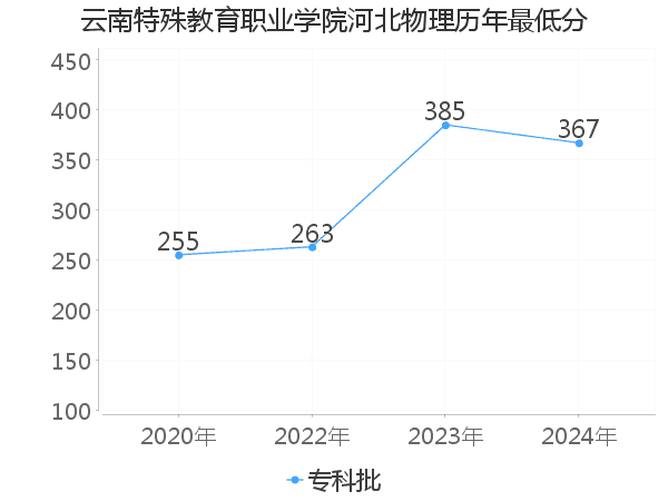 最低分