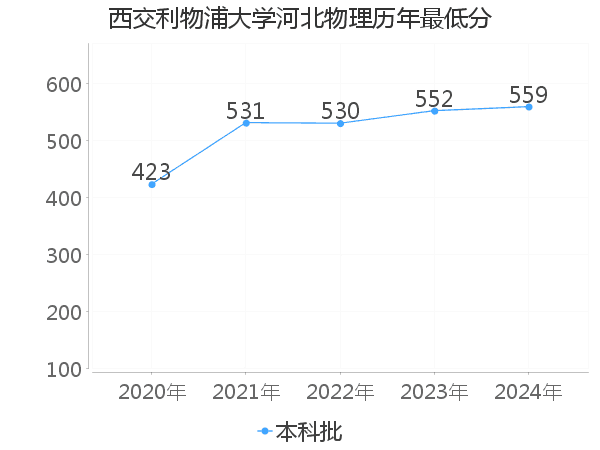 最低分