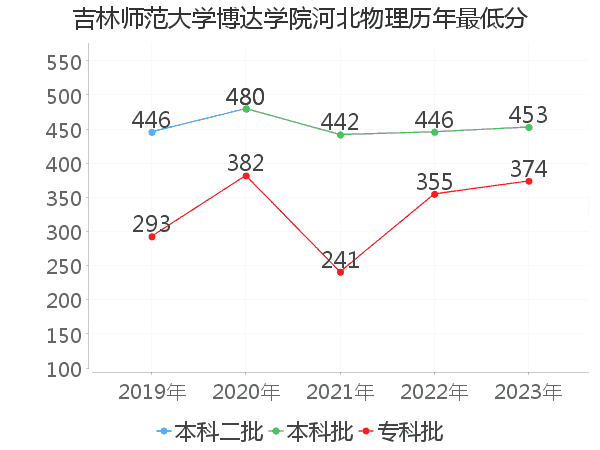 最低分