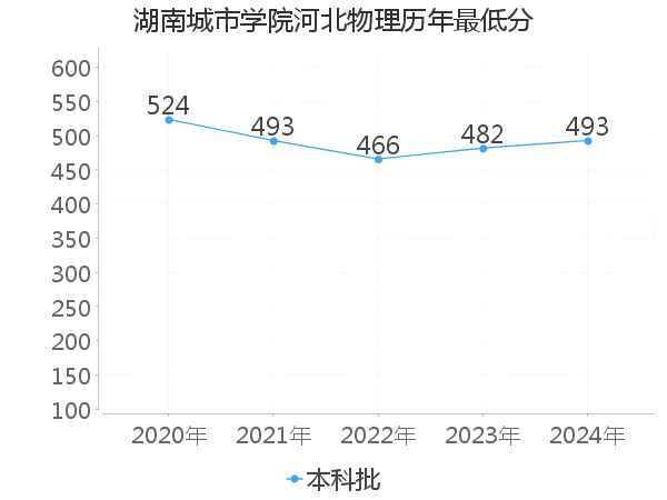 最低分